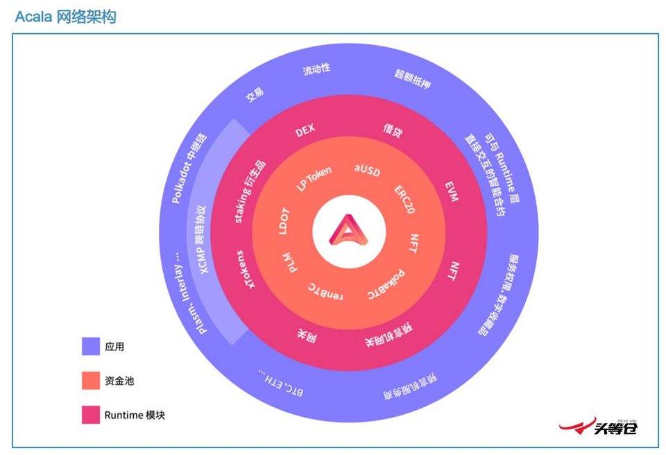 头等仓深度报告：详解波卡生态 DeFi 协议 Acala 技术方案、产品与代币模型