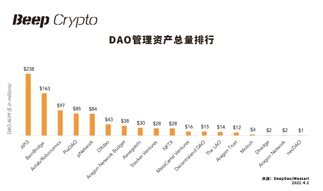 关于DAO的一切，看这篇就够了