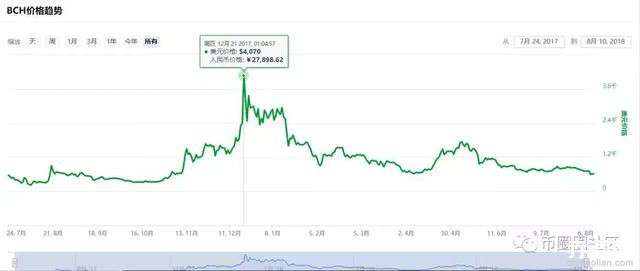 百大牛币（2）——BCH比特币现金