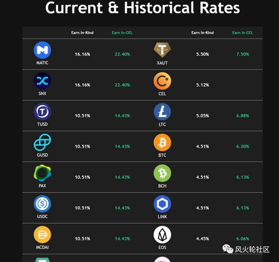 Celsius Network年涨 30 倍市值挤进前 20，中心化借贷也一样香？