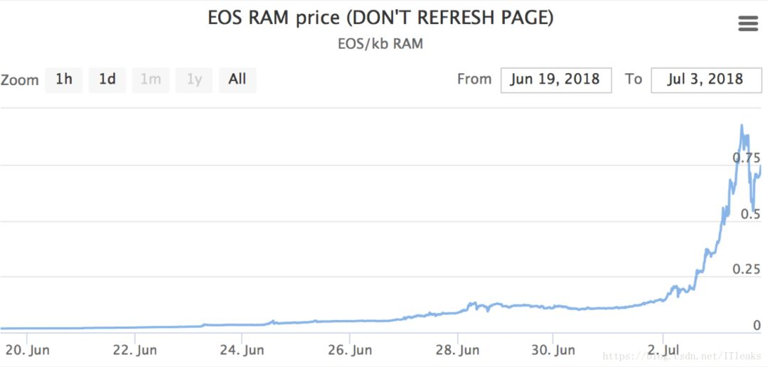 别再吐槽EOS RAM扩容方案了，RAM稳了EOS才能稳！