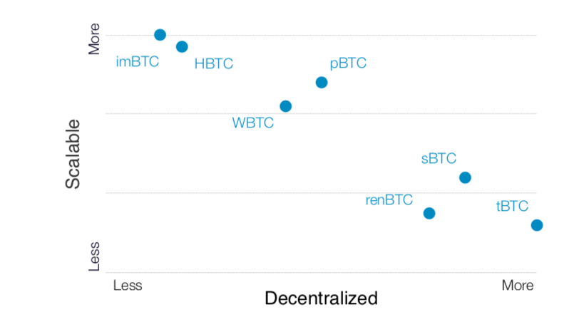 不同代币化比特币解决方案的去中心化程度和可扩展性 来源:Huobi DeFi Labs