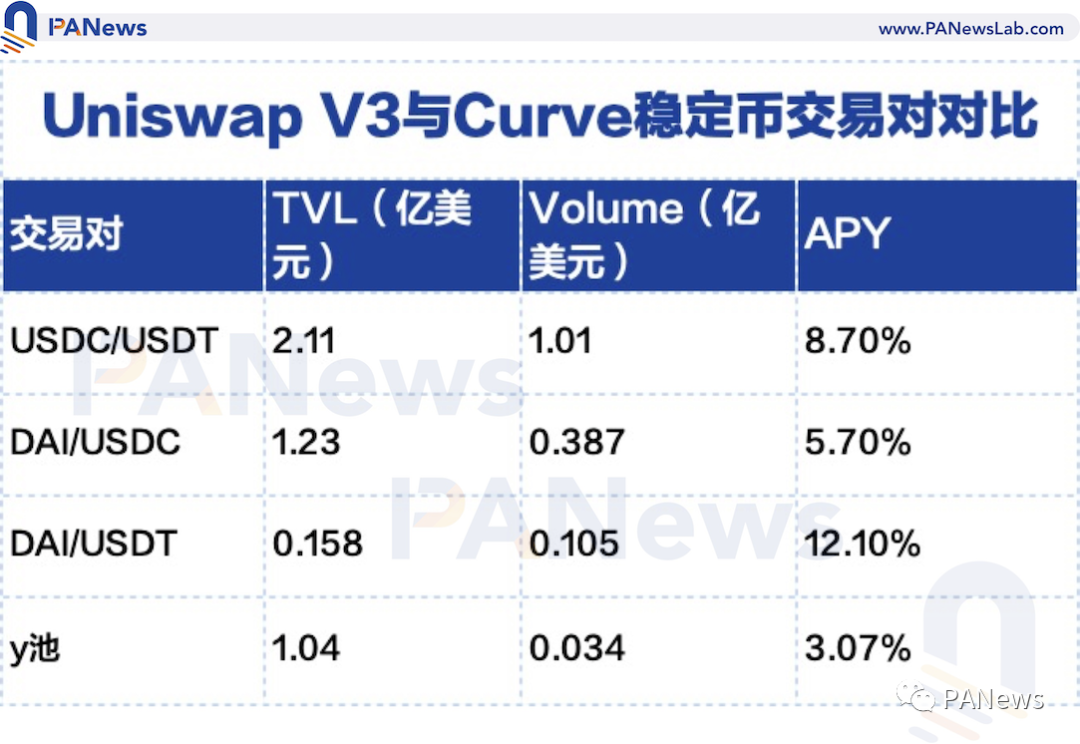 看懂Uniswap V3发展趋势：高资金利用率、低手续费能否颠覆中心化交易所？