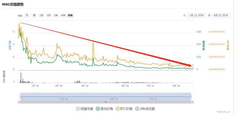 WAC币价跌去94%，上市公司深大通收购全民链为虚假公告？配图(4)