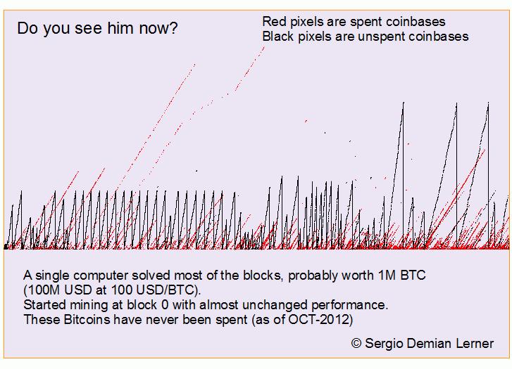 BitMEX最新研究表明，中本聪开采的比特币远比之前认为的要少