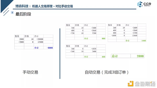 币圈CCR炒币机器人，手动用户交易有哪些弊端？