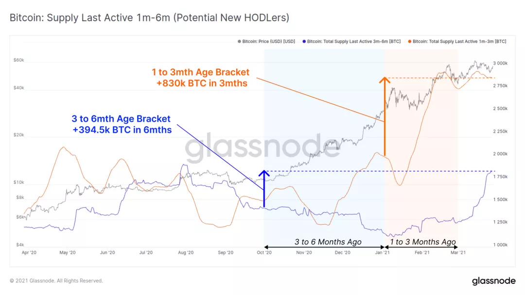 Glassnode数据洞察丨大部分用户仍在持续买入 BTC ?