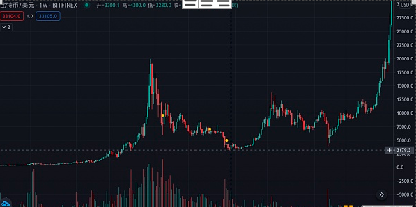 一文了解造就比特币牛市的两大重要因素