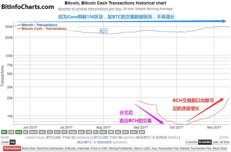 BCH和BTC的区别，并不仅仅是区块大小