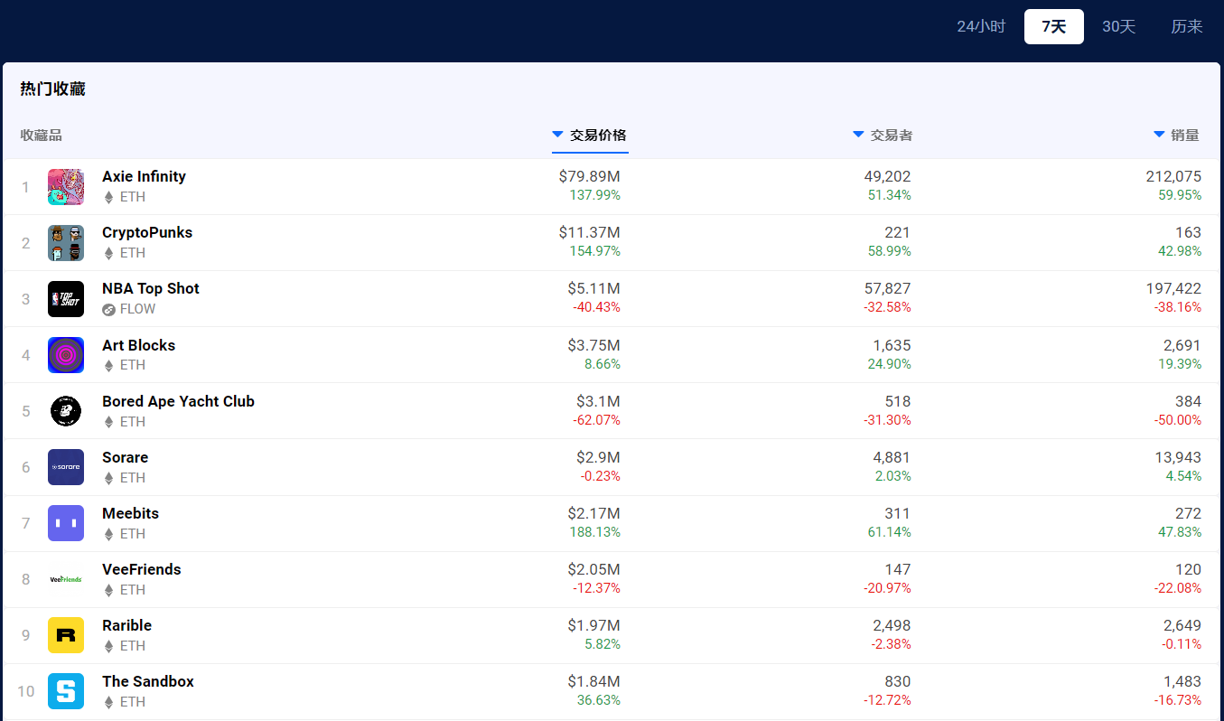 Axie Infinity 带动 NFT 板块逆势上涨 | Foresight Ventures Weekly Brief