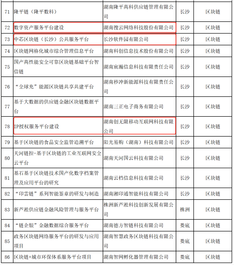 关于公布2020年湖南省大数据和区块链产业发展重点项目的通知