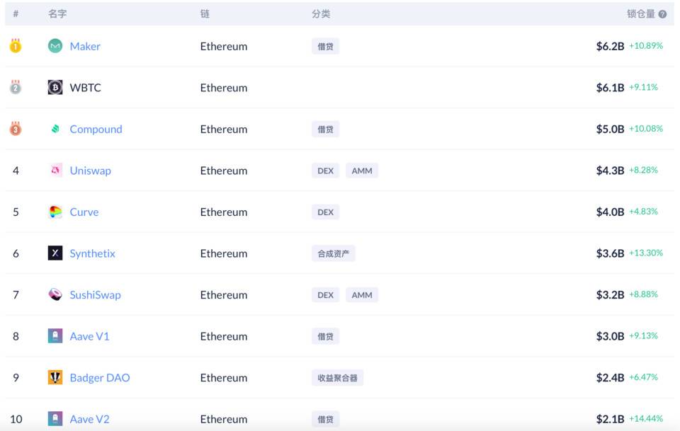 数读 DeFi 2 月进展：总锁仓增长 35.5%，交易所公链 DeFi 活跃