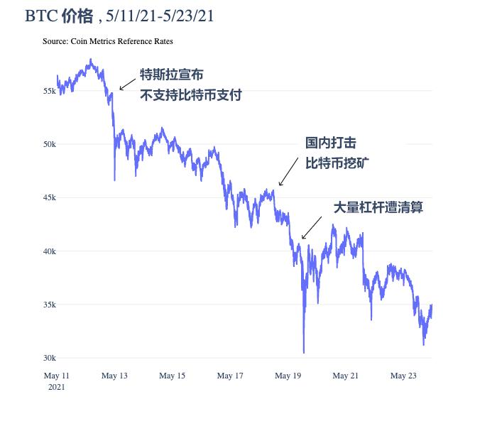 比特币或将迎来重大转变 5月市场瀑布数据给出明确答案