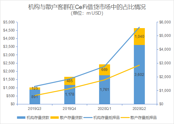 深度 | 揭秘数字资产借贷行业的大玩家