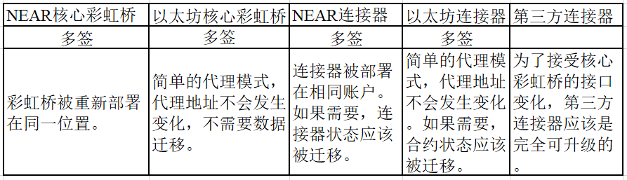 NEAR发布以太坊彩虹桥升级和治理方案，通过 4 个阶段逐渐去中心化