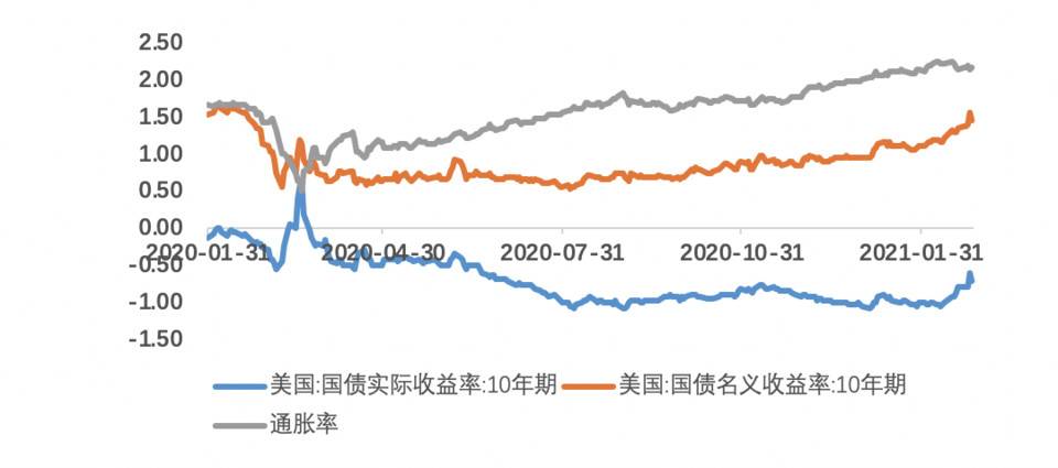 欧易 OKEx 研究院：美债收益率上涨会如何影响比特币市场？