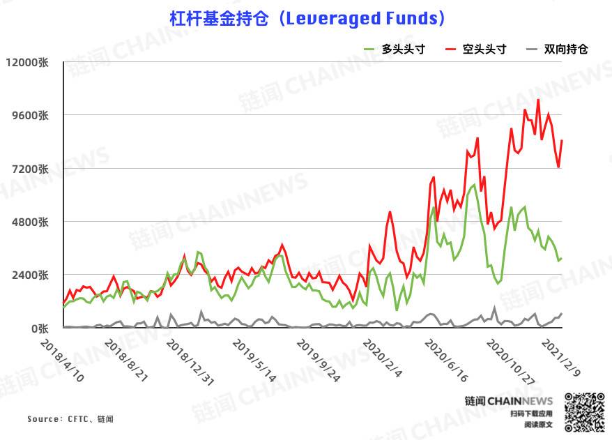 持仓周报全新升级，新增 7 项数据 2 张图表 | CFTC COT 比特币持仓周报