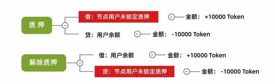 从会计学角度深入解读 PlatON 经济模型