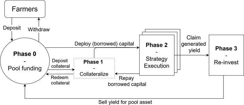 帝国理工学院发布 DeFi 研究论文《SoK： Yield Aggregators in DeFi》