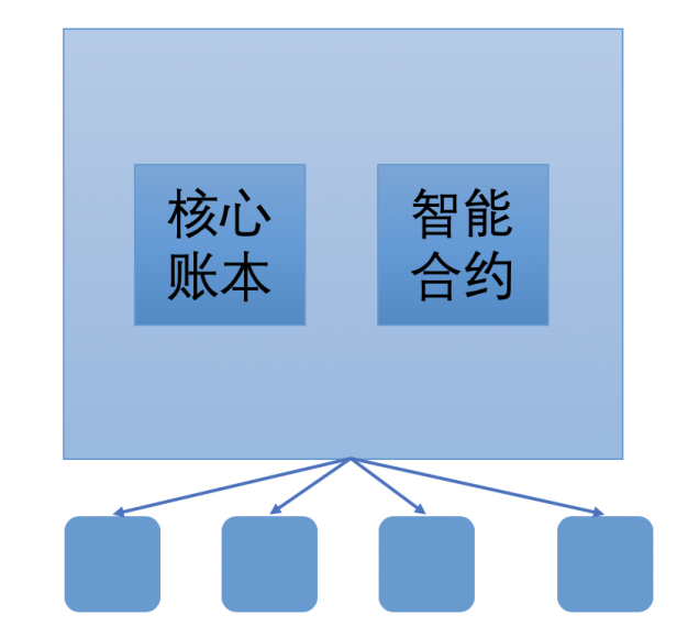 智能合约和核心账本并行处理