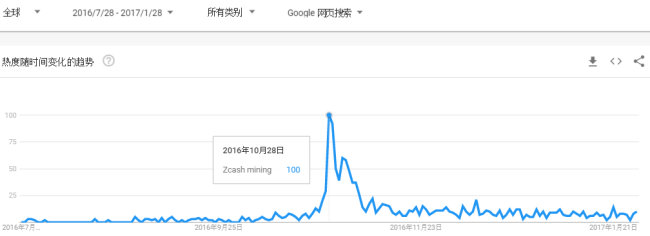 图2 Zcash上线前后Zcash mining搜索热度曲线 图片来源：Google Trends