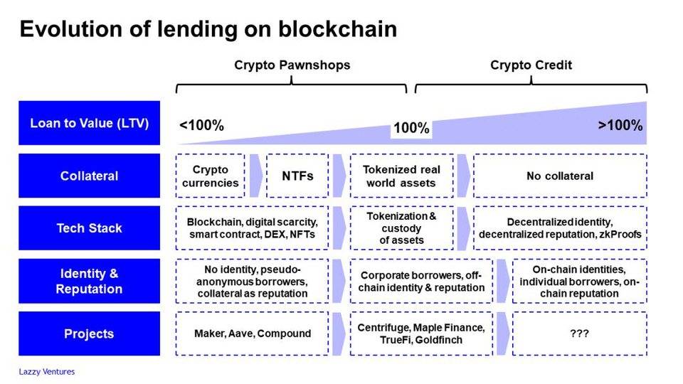 从典当行到信贷机构：加密信用贷距离我们还有多远？ | 链捕手