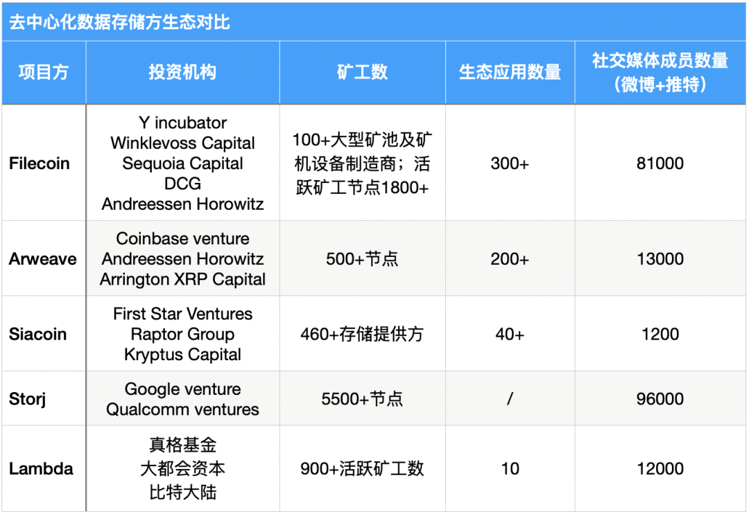 从矿工、二级市场、数据存储等多个指标分析Filecoin价值