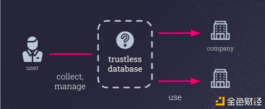 AMA:区块链如何赋能次时代可信数据交互