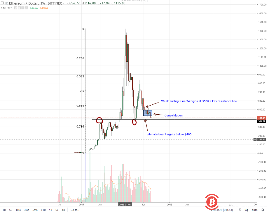 以太坊技术分析：以太坊进入第7个修正月