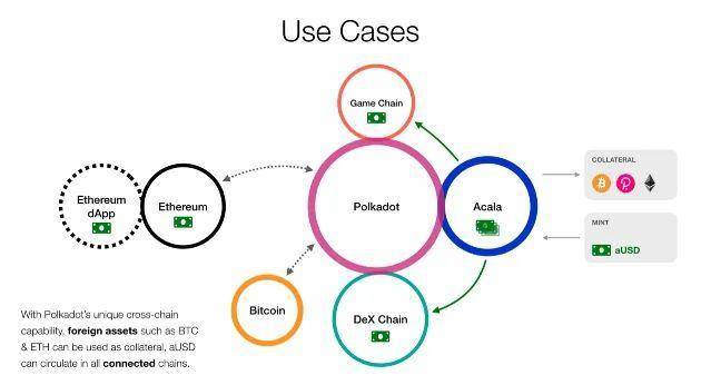 DeFi 之道丨 Polkadot 平行链拍卖将要到来，Acala 能否成为首位租户？