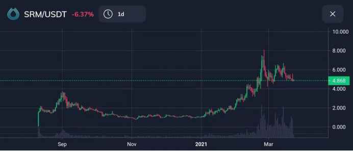 FTX交易所：史诗级牛市下的衍生品交易流量入口