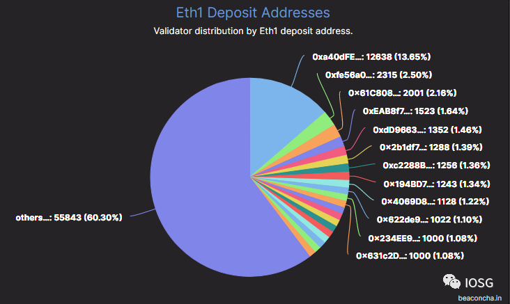 ETH2.0下的PoS和DeFi之战