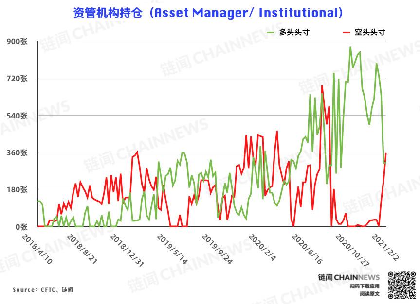  | CFTC COT 比特币持仓周报