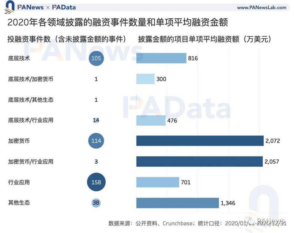 一览 2020 区块链投融资动态：总额超 35 亿美元，DeFi 融资数量多但额度低