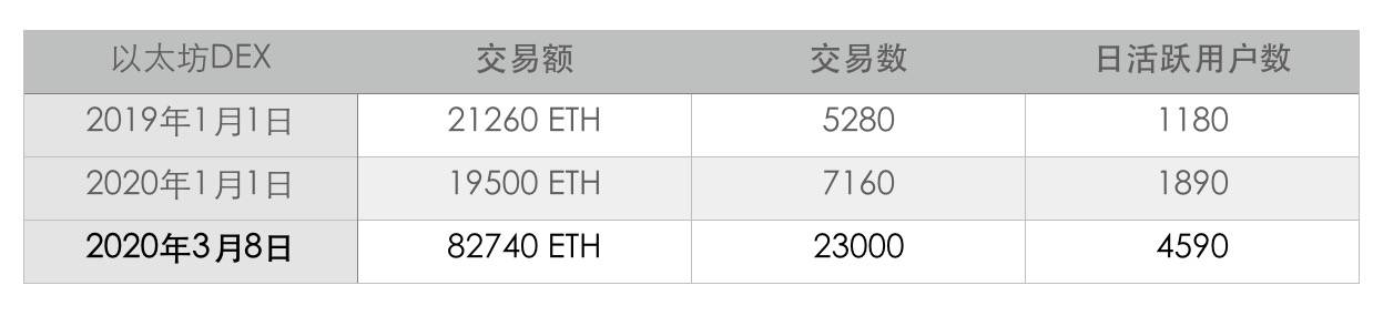 DeFi周选 | DEX规模3个月增长近4倍，中心化平台日渐式微？