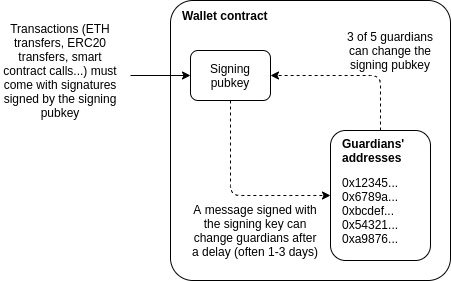 Vitalik：论社交恢复式钱包的必要性