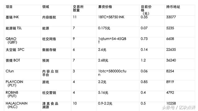 量子链：唱起区块链项目的破发歌