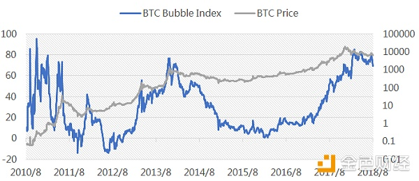 比特币价格到底会不会崩？让泡沫指数告诉你答案