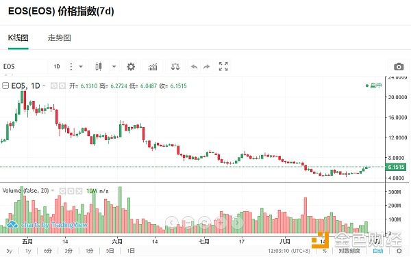 EOSCash接入去中心化Bancor算法交易系统  促使EOS价格暴涨