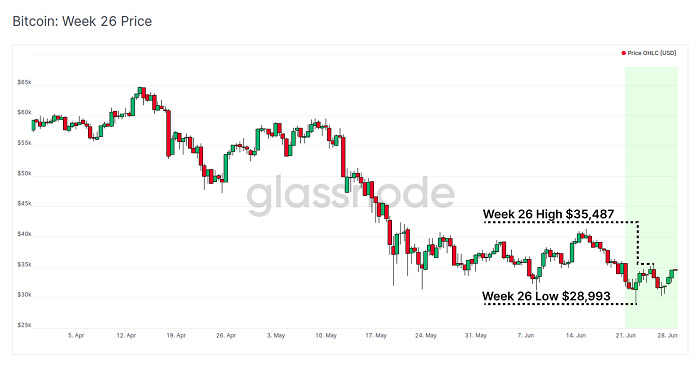 Glassnode报告：今年第二轮“投降”，比特币矿工的抛压来了！