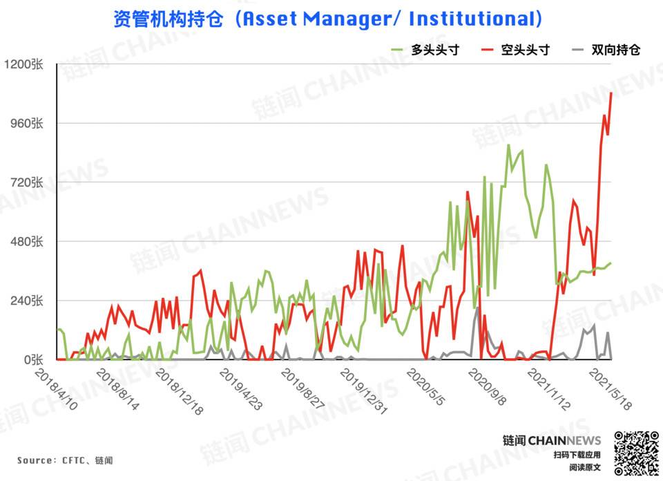 | CFTC COT 加密货币持仓周报