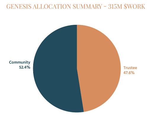 $WORK 奖励、利益相关者经济学和就业共享的代币化