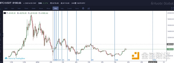 关于比特币后市走势解密及时间周期预测/7-28日行情解密