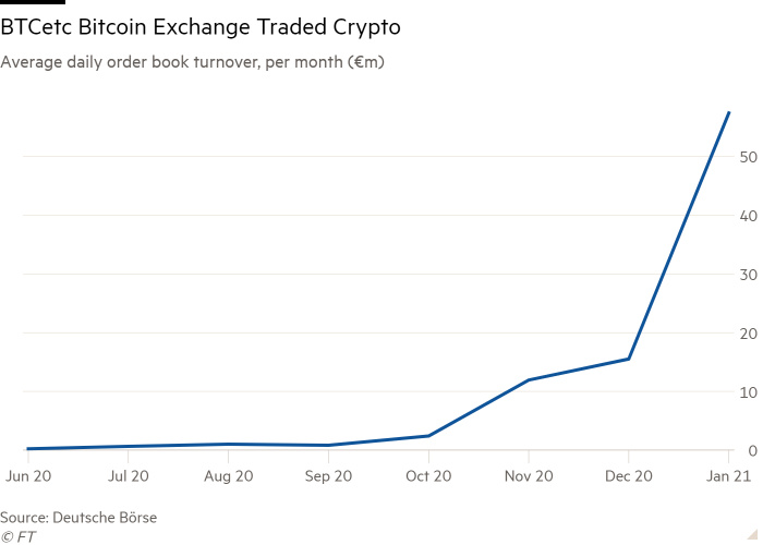 比特币ETP交易量飙升，直追欧洲最受欢迎ETF