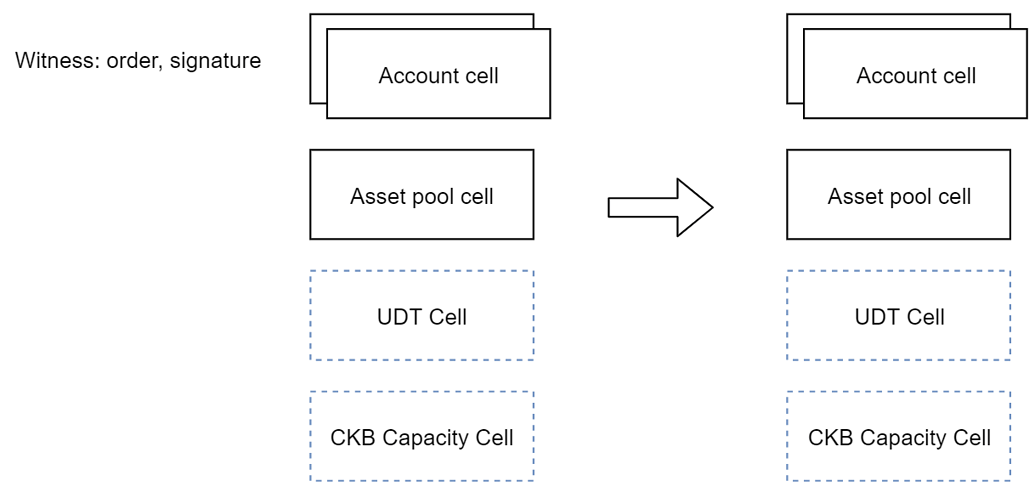 DeFi丨Gas 费太高，来看看基于 Layer2 的 DEX 设计？