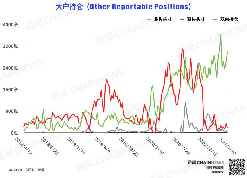 反弹难以为继？机构、散户一致逆势弃多逐空 | CFTC COT 比特币持仓周报