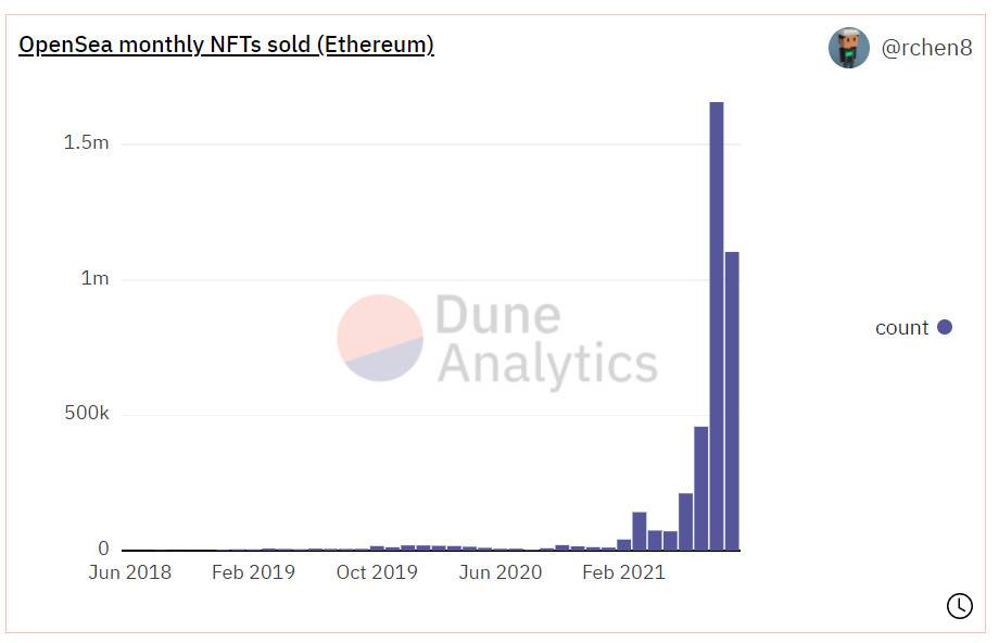 五个维度分析 OpenSea 市场表现，NFT 开始退潮了吗？