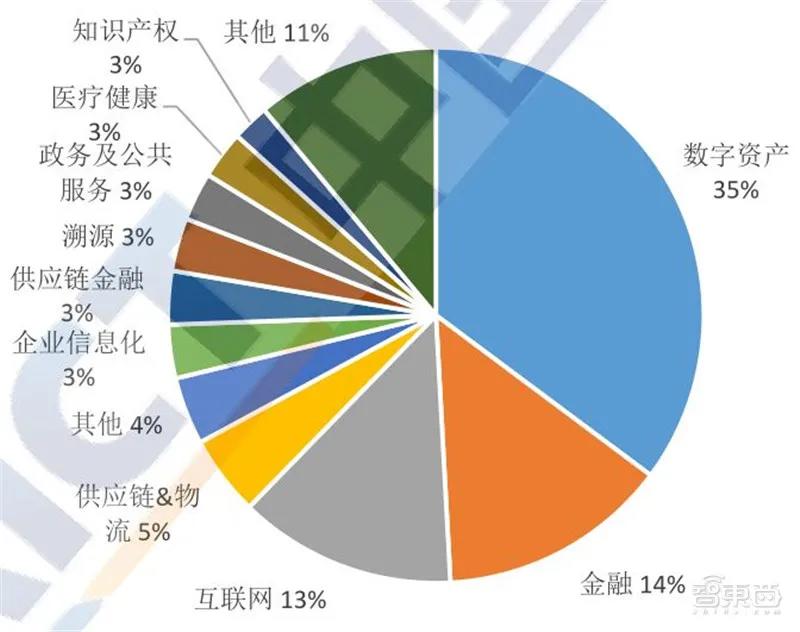 币世界-区块链2020白皮书：资本回归理性，金融、互联网、物流抢着用