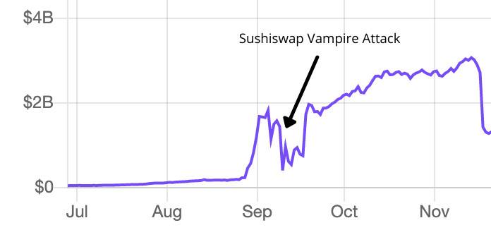 从 AMM 到 DeFi 金融套件：SushiSwap 发展如何？