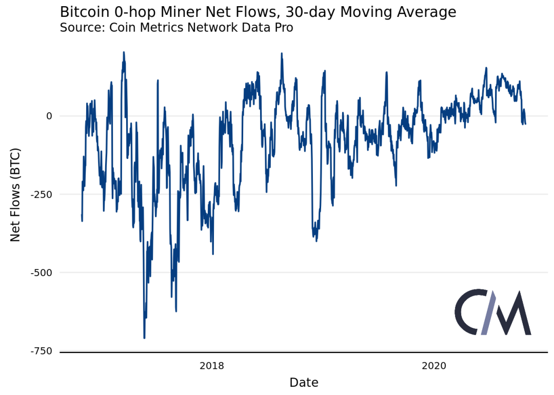 Coin Metrics丨链上数据表明，矿工对 BTC 网络的影响力正在减弱？